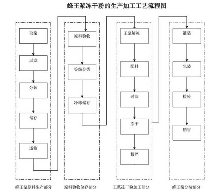 蜂王漿凍干粉生產流程