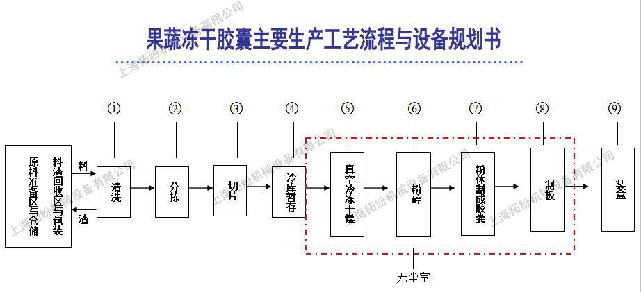 果蔬凍干機